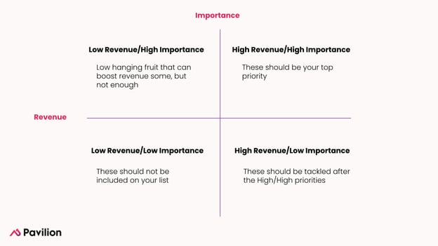 Revenue Importance Matrix