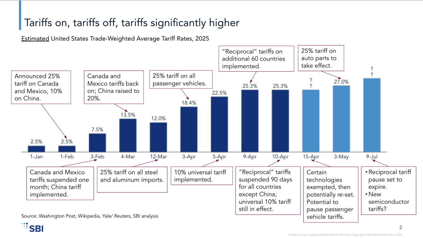 Tariff Fluctuations
