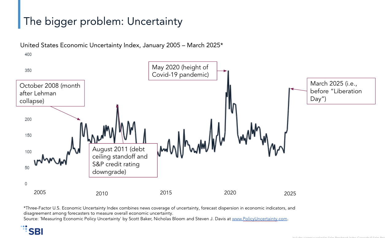 US Uncertainty Index
