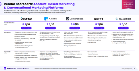 Vendor Scorecard: Account-Based Marketing & Conversational Marketing Platforms