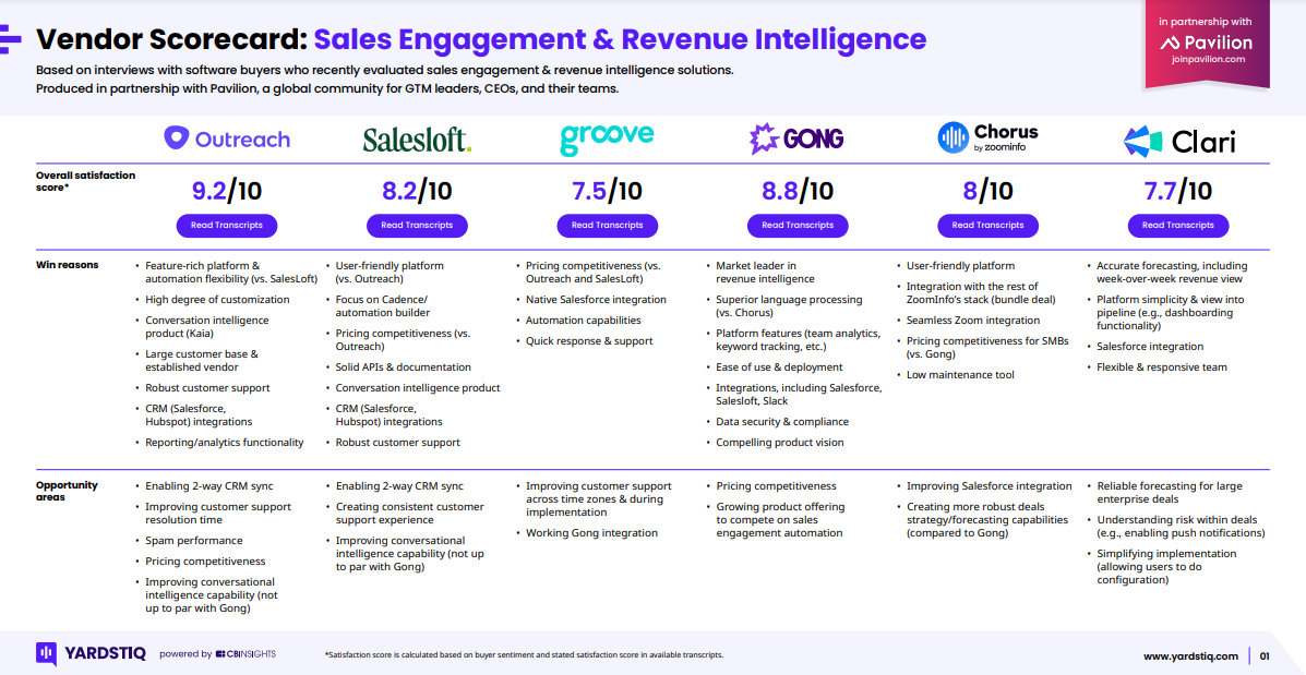 Vendor Scorecard: Sales Engagement & Revenue Intelligence