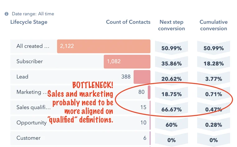 How to Implement RevOps in HubSpot (Quick Start Guide)